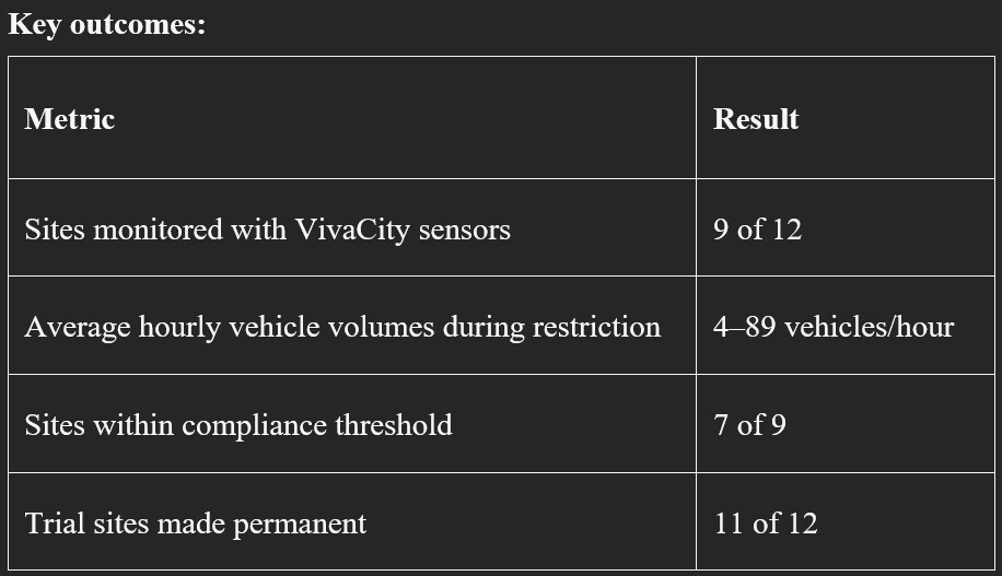Westminster school streets trial success evidenced with VivaCity data