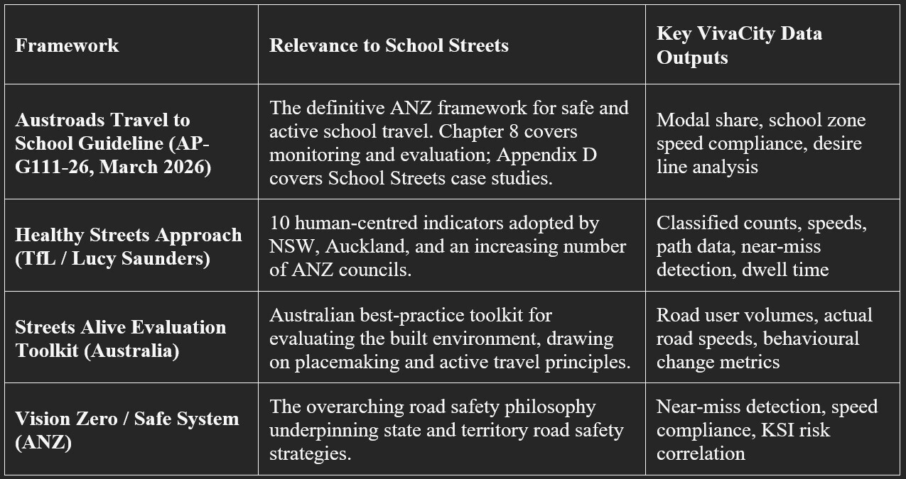 Australia New Zealand School Streets monitoring framework and using VivaCity for succes
