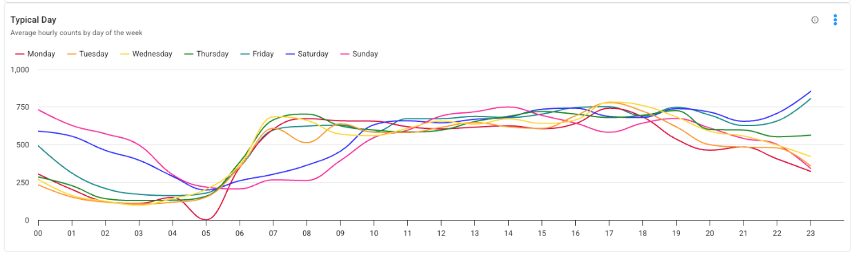Red Light Running Feature by VivaCity - Dashboard Data from TfGM 10 Red Light Running Feature by VivaCity - Dashboard Data from TfGM 10