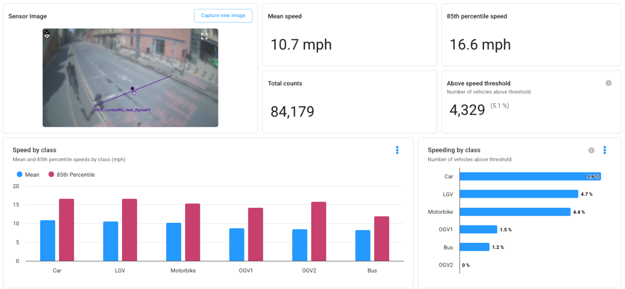 Red Light Running Feature by VivaCity - Dashboard Data from TfGM 11 Red Light Running Feature by VivaCity - Dashboard Data from TfGM 11
