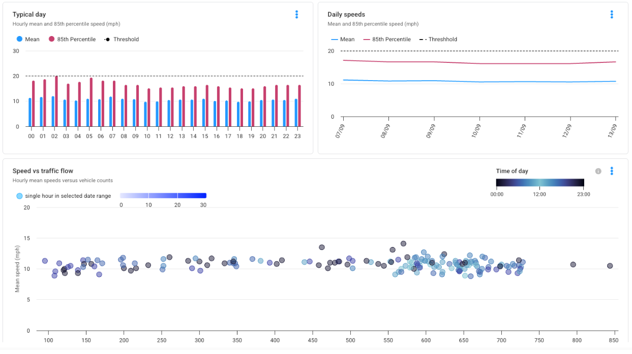 Red Light Running Feature by VivaCity - Dashboard Data from TfGM 12 Red Light Running Feature by VivaCity - Dashboard Data from TfGM 12