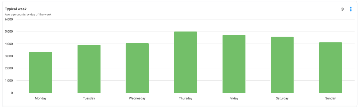 Red Light Running Feature by VivaCity - Dashboard Data from TfGM 6 Red Light Running Feature by VivaCity - Dashboard Data from TfGM 6