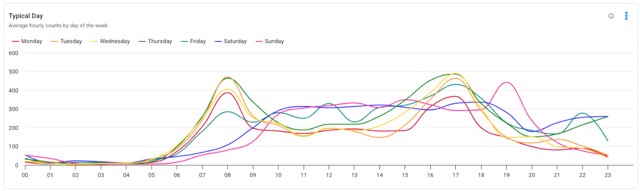 Red Light Running Feature by VivaCity - Dashboard Data from TfGM 7 Red Light Running Feature by VivaCity - Dashboard Data from TfGM 7